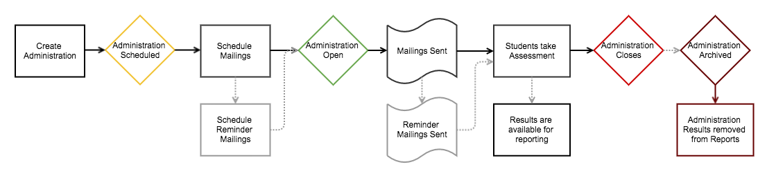 Administration Workflow