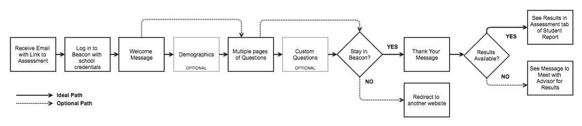 Student's workflow for completing an assessment