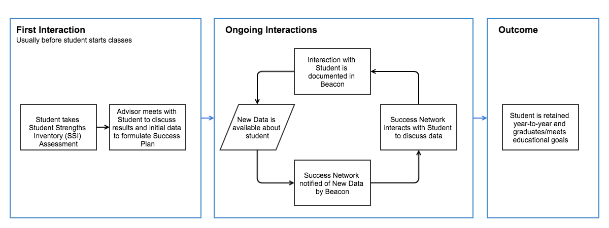 Show basic workflow of Beacon product