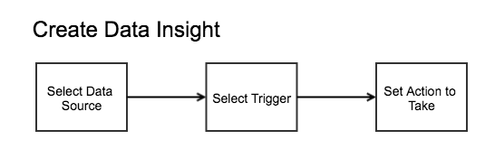 Create Data Insight workflow