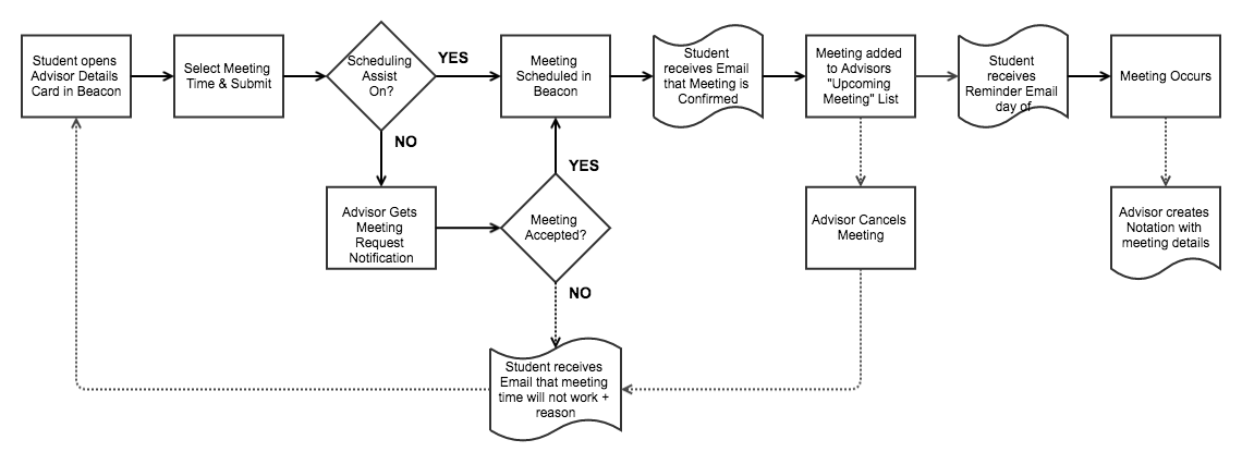 Workflow for scheduling a meeting with an advisor